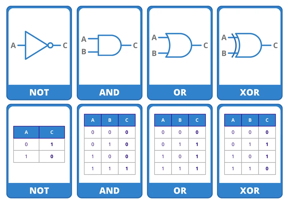 Truth Table Generator- Easy & Quick Logical Analysis